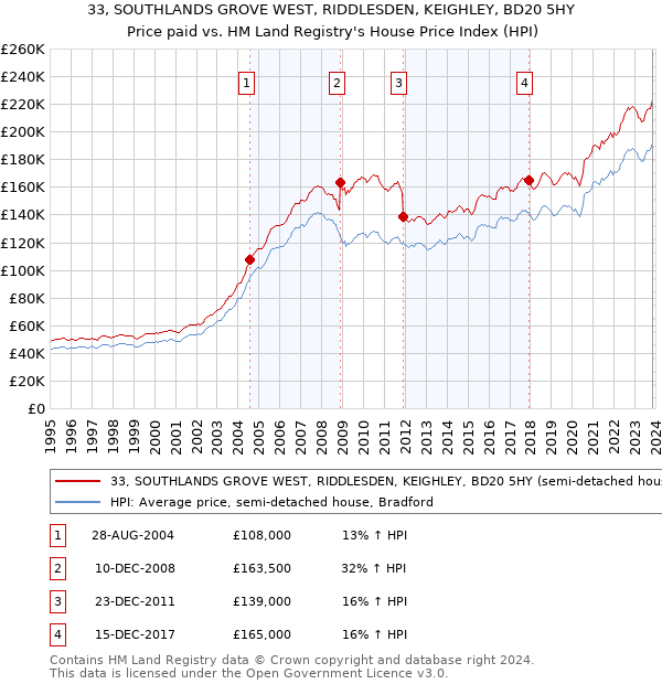 33, SOUTHLANDS GROVE WEST, RIDDLESDEN, KEIGHLEY, BD20 5HY: Price paid vs HM Land Registry's House Price Index