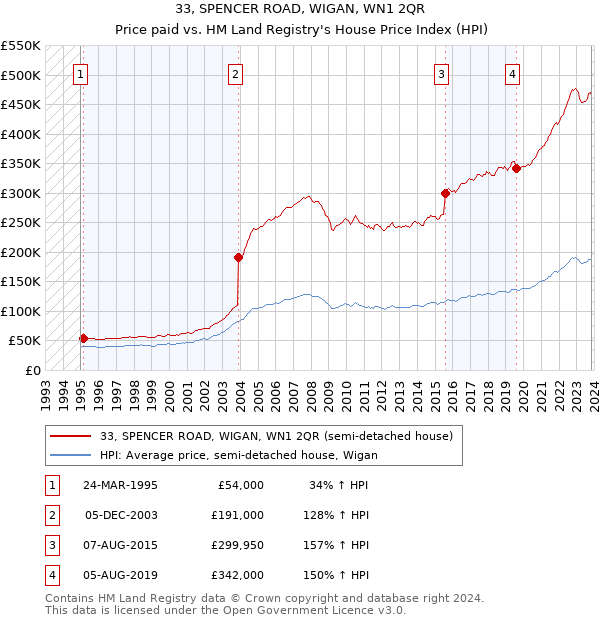 33, SPENCER ROAD, WIGAN, WN1 2QR: Price paid vs HM Land Registry's House Price Index