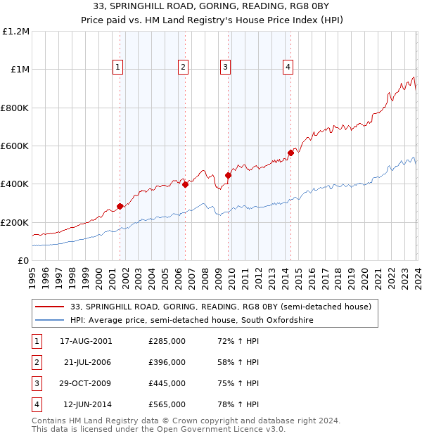 33, SPRINGHILL ROAD, GORING, READING, RG8 0BY: Price paid vs HM Land Registry's House Price Index