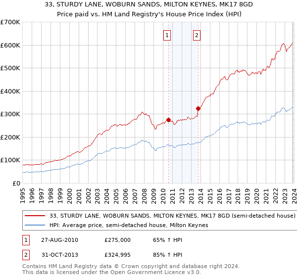 33, STURDY LANE, WOBURN SANDS, MILTON KEYNES, MK17 8GD: Price paid vs HM Land Registry's House Price Index