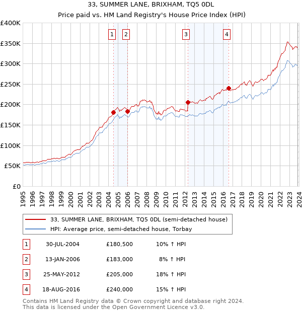 33, SUMMER LANE, BRIXHAM, TQ5 0DL: Price paid vs HM Land Registry's House Price Index