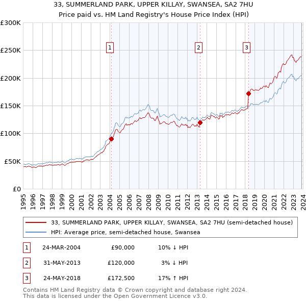 33, SUMMERLAND PARK, UPPER KILLAY, SWANSEA, SA2 7HU: Price paid vs HM Land Registry's House Price Index