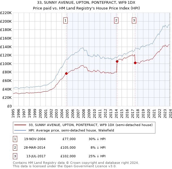 33, SUNNY AVENUE, UPTON, PONTEFRACT, WF9 1DX: Price paid vs HM Land Registry's House Price Index