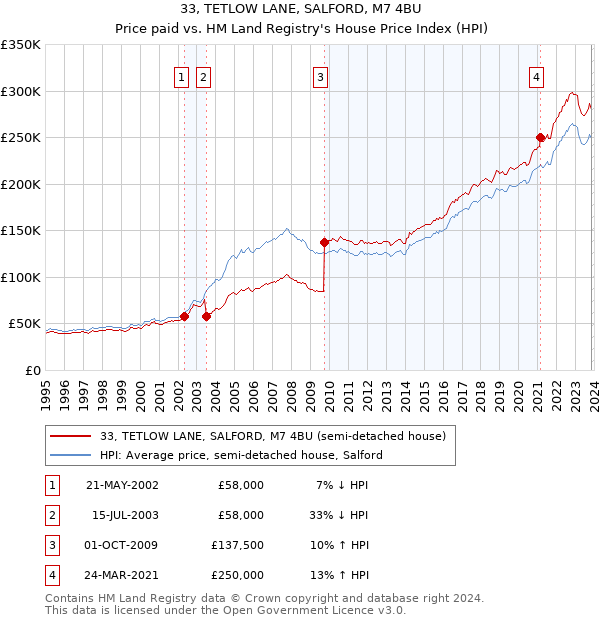 33, TETLOW LANE, SALFORD, M7 4BU: Price paid vs HM Land Registry's House Price Index