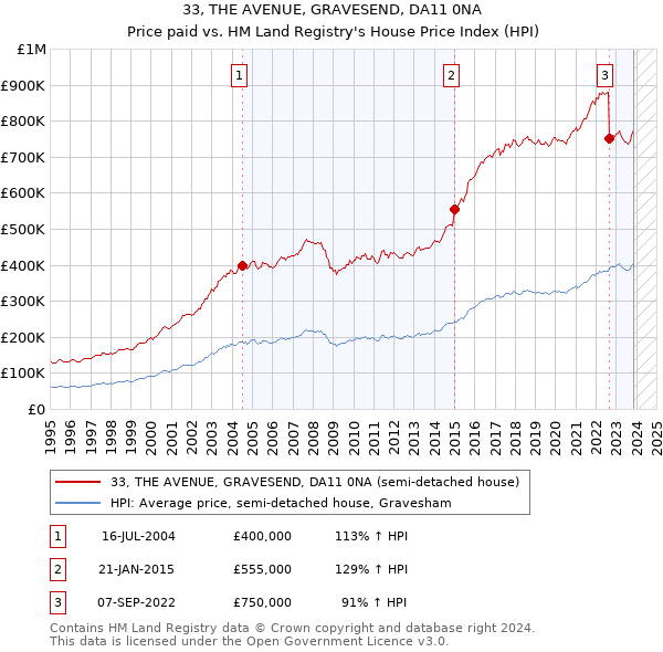 33, THE AVENUE, GRAVESEND, DA11 0NA: Price paid vs HM Land Registry's House Price Index