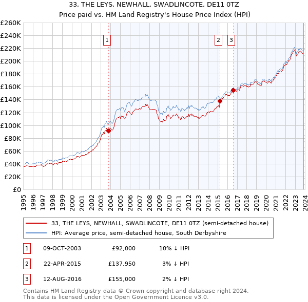 33, THE LEYS, NEWHALL, SWADLINCOTE, DE11 0TZ: Price paid vs HM Land Registry's House Price Index