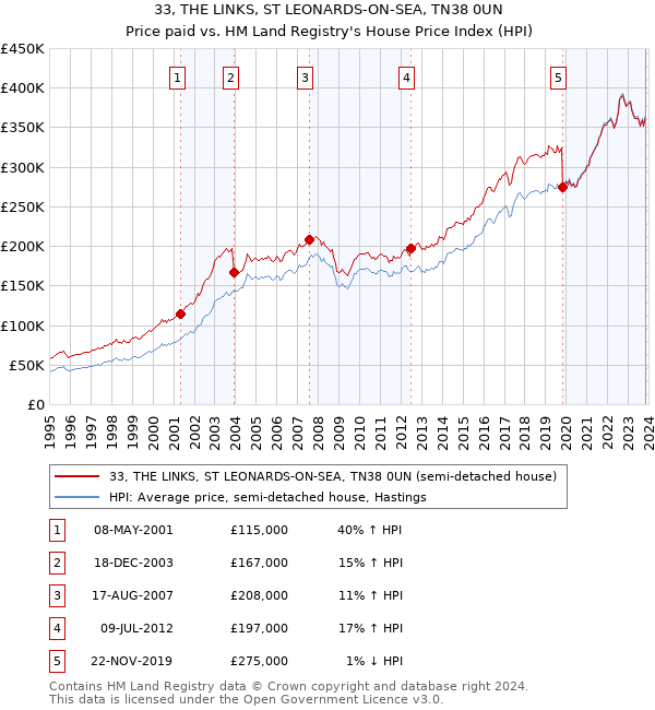 33, THE LINKS, ST LEONARDS-ON-SEA, TN38 0UN: Price paid vs HM Land Registry's House Price Index