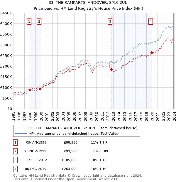 33, THE RAMPARTS, ANDOVER, SP10 2UL: Price paid vs HM Land Registry's House Price Index