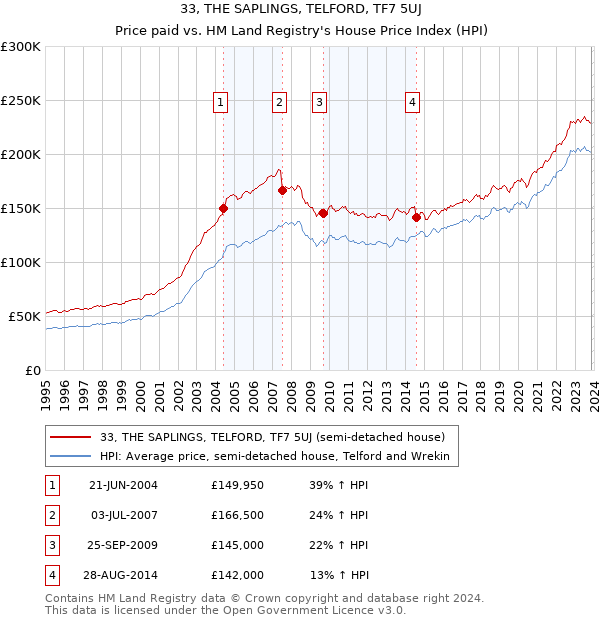 33, THE SAPLINGS, TELFORD, TF7 5UJ: Price paid vs HM Land Registry's House Price Index
