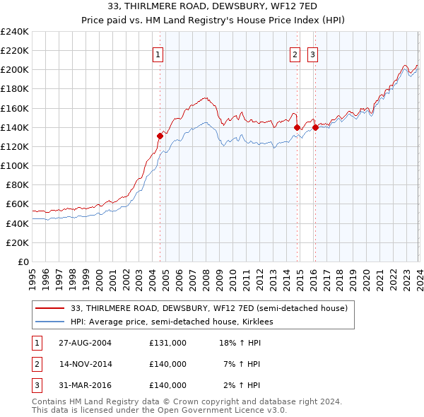 33, THIRLMERE ROAD, DEWSBURY, WF12 7ED: Price paid vs HM Land Registry's House Price Index