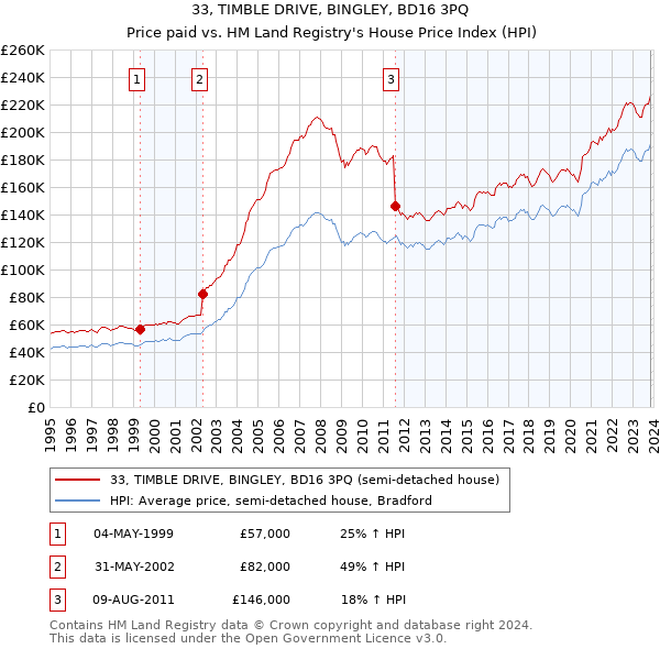 33, TIMBLE DRIVE, BINGLEY, BD16 3PQ: Price paid vs HM Land Registry's House Price Index