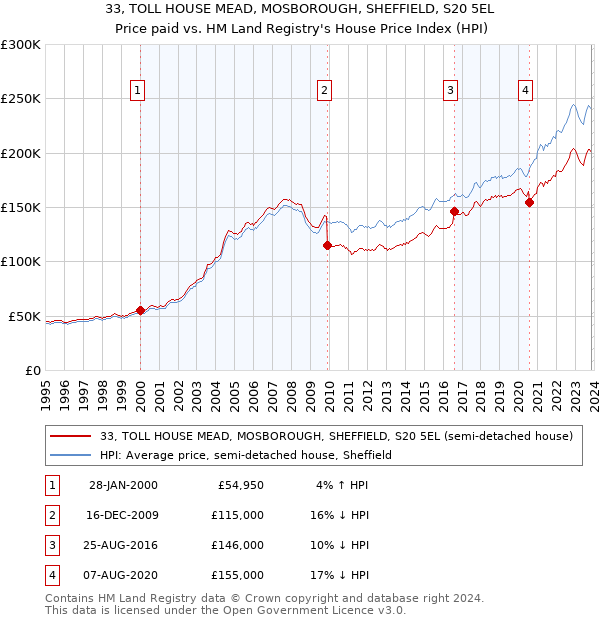 33, TOLL HOUSE MEAD, MOSBOROUGH, SHEFFIELD, S20 5EL: Price paid vs HM Land Registry's House Price Index