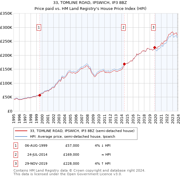 33, TOMLINE ROAD, IPSWICH, IP3 8BZ: Price paid vs HM Land Registry's House Price Index