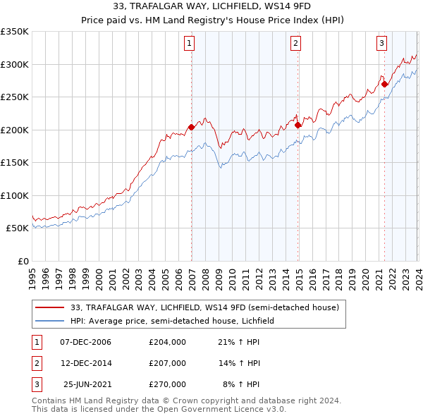 33, TRAFALGAR WAY, LICHFIELD, WS14 9FD: Price paid vs HM Land Registry's House Price Index