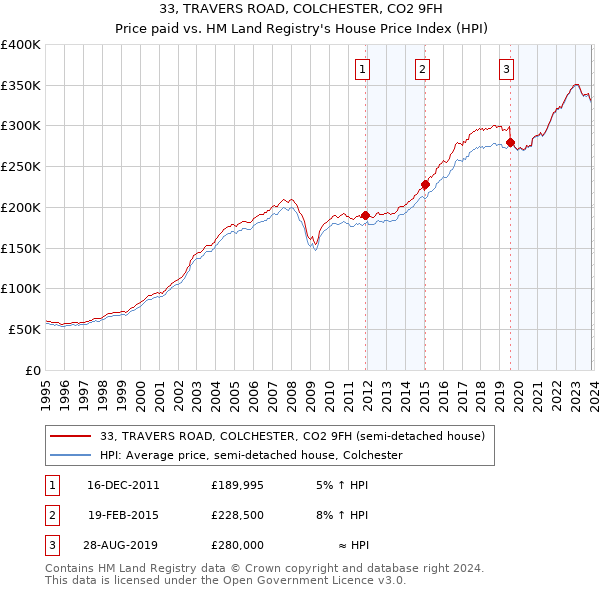 33, TRAVERS ROAD, COLCHESTER, CO2 9FH: Price paid vs HM Land Registry's House Price Index