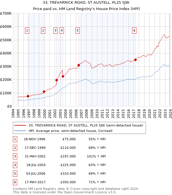33, TREVARRICK ROAD, ST AUSTELL, PL25 5JW: Price paid vs HM Land Registry's House Price Index