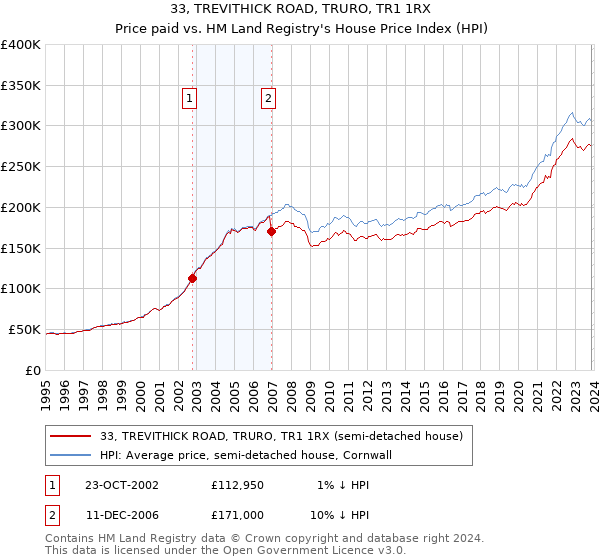 33, TREVITHICK ROAD, TRURO, TR1 1RX: Price paid vs HM Land Registry's House Price Index