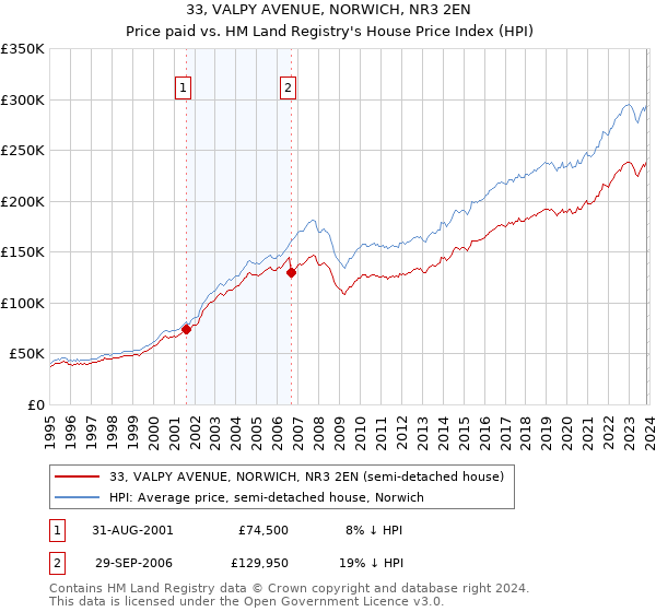 33, VALPY AVENUE, NORWICH, NR3 2EN: Price paid vs HM Land Registry's House Price Index