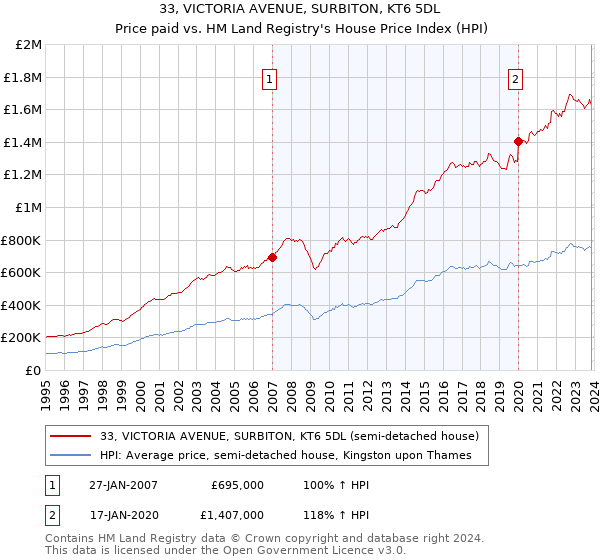 33, VICTORIA AVENUE, SURBITON, KT6 5DL: Price paid vs HM Land Registry's House Price Index