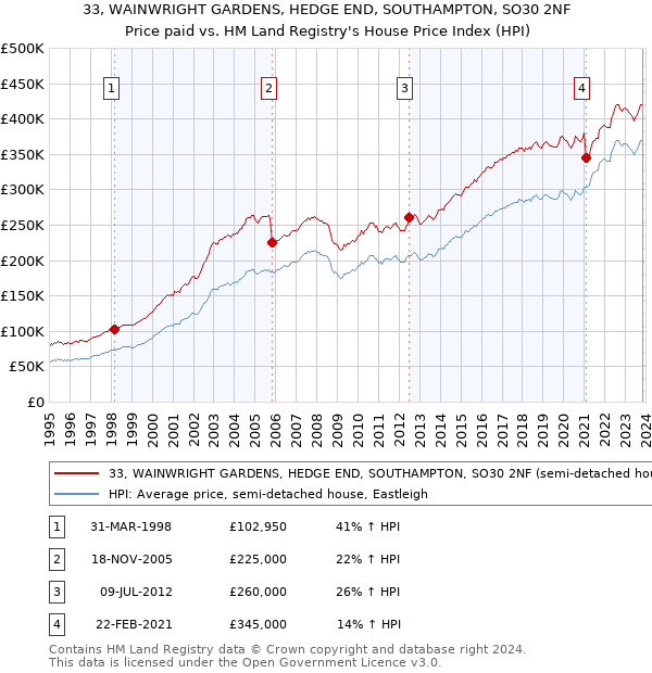 33, WAINWRIGHT GARDENS, HEDGE END, SOUTHAMPTON, SO30 2NF: Price paid vs HM Land Registry's House Price Index