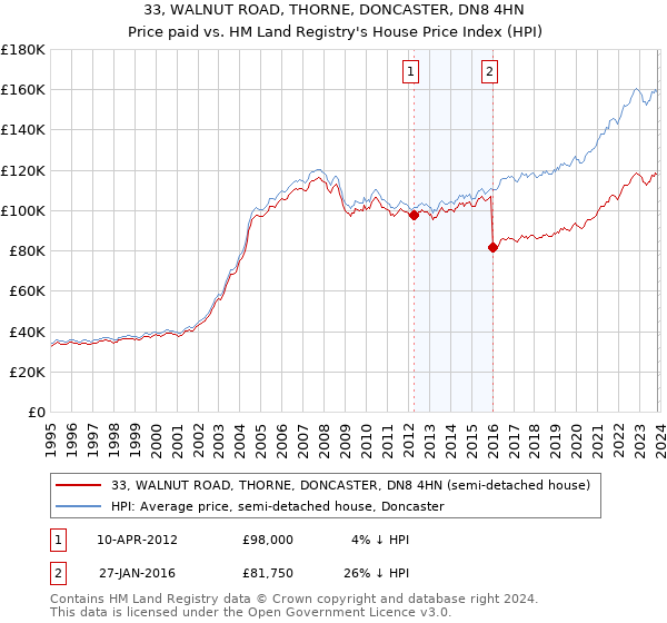 33, WALNUT ROAD, THORNE, DONCASTER, DN8 4HN: Price paid vs HM Land Registry's House Price Index