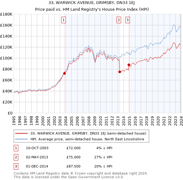 33, WARWICK AVENUE, GRIMSBY, DN33 1EJ: Price paid vs HM Land Registry's House Price Index