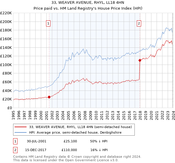 33, WEAVER AVENUE, RHYL, LL18 4HN: Price paid vs HM Land Registry's House Price Index