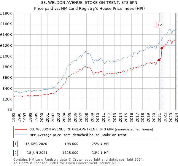 33, WELDON AVENUE, STOKE-ON-TRENT, ST3 6PN: Price paid vs HM Land Registry's House Price Index