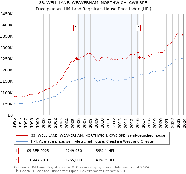 33, WELL LANE, WEAVERHAM, NORTHWICH, CW8 3PE: Price paid vs HM Land Registry's House Price Index