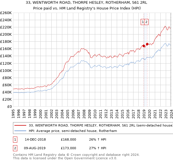 33, WENTWORTH ROAD, THORPE HESLEY, ROTHERHAM, S61 2RL: Price paid vs HM Land Registry's House Price Index