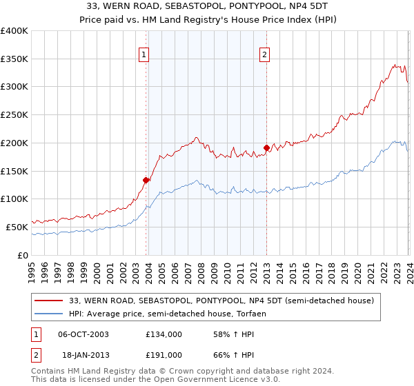 33, WERN ROAD, SEBASTOPOL, PONTYPOOL, NP4 5DT: Price paid vs HM Land Registry's House Price Index