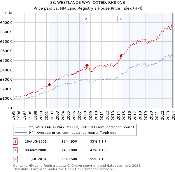 33, WESTLANDS WAY, OXTED, RH8 0NB: Price paid vs HM Land Registry's House Price Index