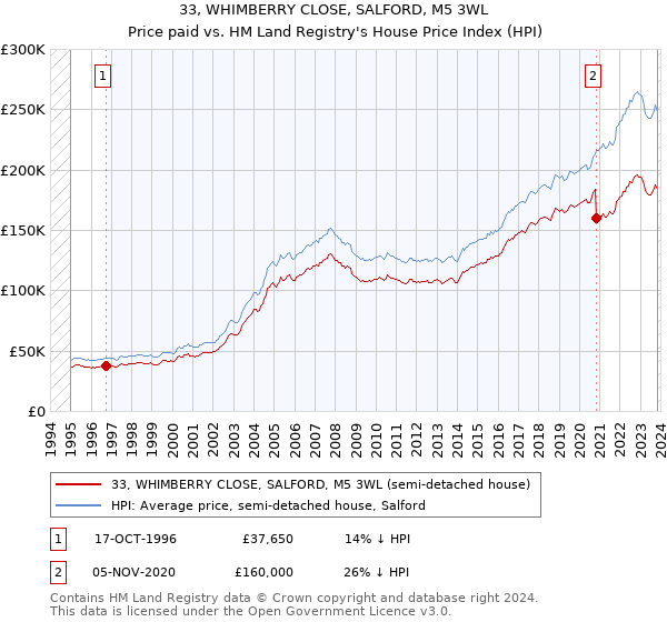 33, WHIMBERRY CLOSE, SALFORD, M5 3WL: Price paid vs HM Land Registry's House Price Index