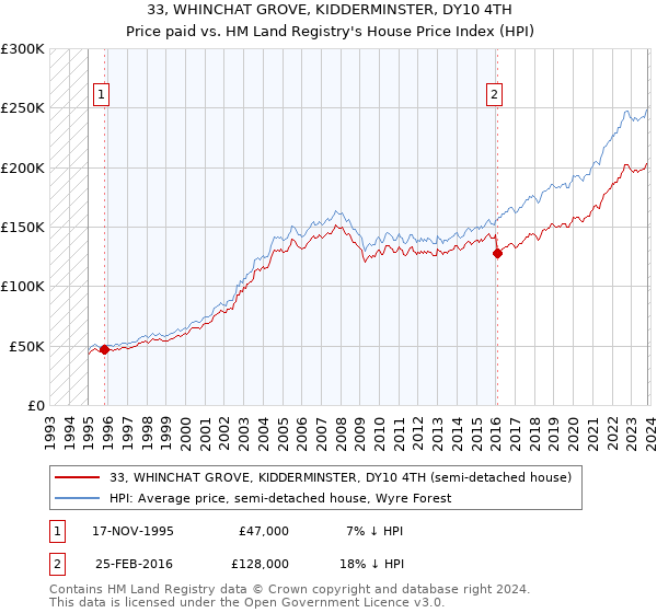 33, WHINCHAT GROVE, KIDDERMINSTER, DY10 4TH: Price paid vs HM Land Registry's House Price Index