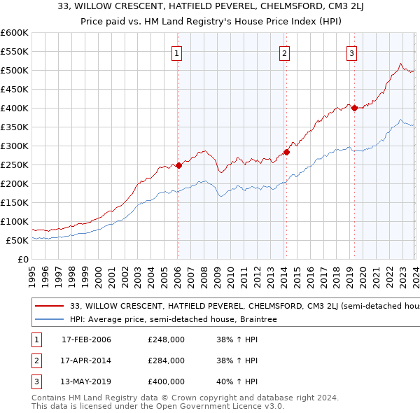 33, WILLOW CRESCENT, HATFIELD PEVEREL, CHELMSFORD, CM3 2LJ: Price paid vs HM Land Registry's House Price Index