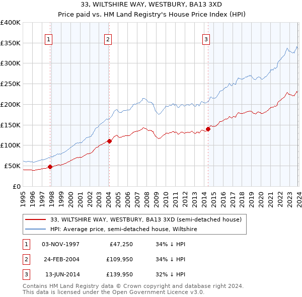 33, WILTSHIRE WAY, WESTBURY, BA13 3XD: Price paid vs HM Land Registry's House Price Index