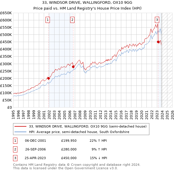 33, WINDSOR DRIVE, WALLINGFORD, OX10 9GG: Price paid vs HM Land Registry's House Price Index