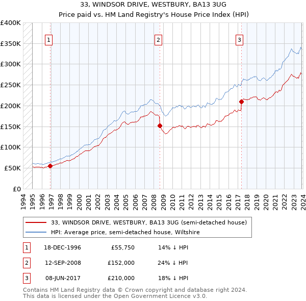 33, WINDSOR DRIVE, WESTBURY, BA13 3UG: Price paid vs HM Land Registry's House Price Index