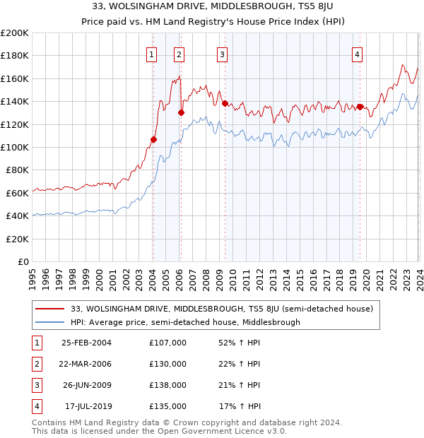 33, WOLSINGHAM DRIVE, MIDDLESBROUGH, TS5 8JU: Price paid vs HM Land Registry's House Price Index