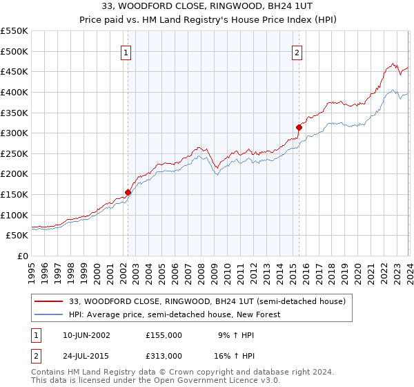 33, WOODFORD CLOSE, RINGWOOD, BH24 1UT: Price paid vs HM Land Registry's House Price Index