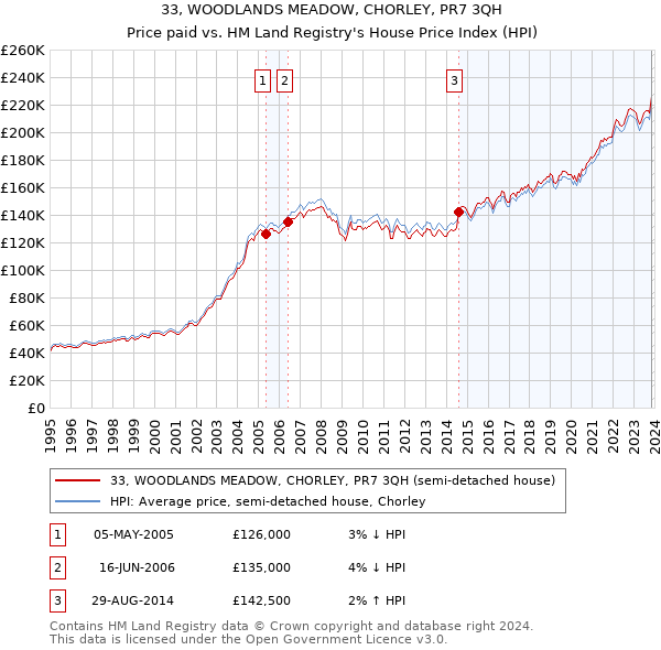 33, WOODLANDS MEADOW, CHORLEY, PR7 3QH: Price paid vs HM Land Registry's House Price Index