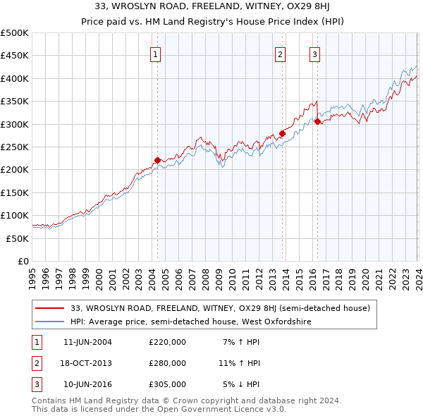 33, WROSLYN ROAD, FREELAND, WITNEY, OX29 8HJ: Price paid vs HM Land Registry's House Price Index