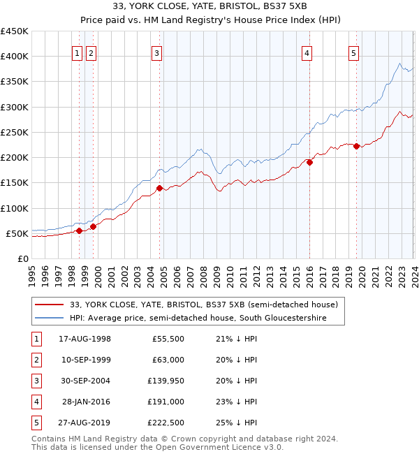 33, YORK CLOSE, YATE, BRISTOL, BS37 5XB: Price paid vs HM Land Registry's House Price Index