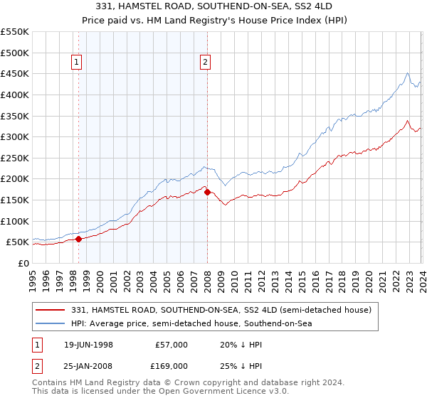 331, HAMSTEL ROAD, SOUTHEND-ON-SEA, SS2 4LD: Price paid vs HM Land Registry's House Price Index