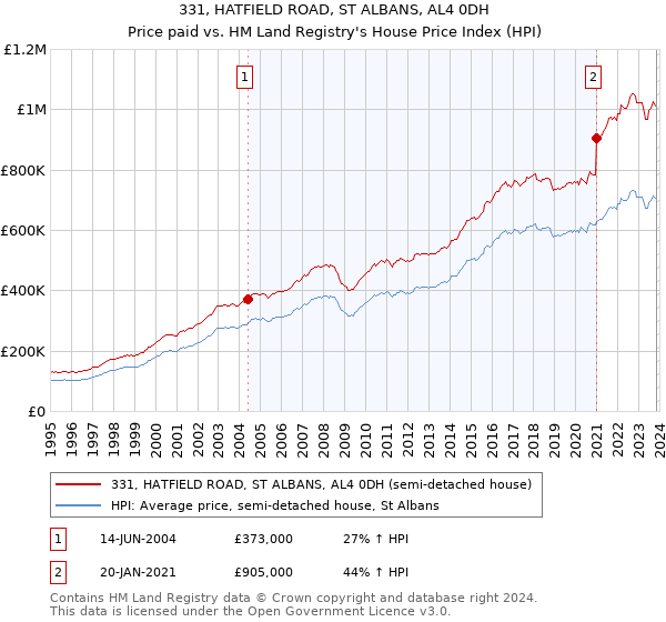 331, HATFIELD ROAD, ST ALBANS, AL4 0DH: Price paid vs HM Land Registry's House Price Index