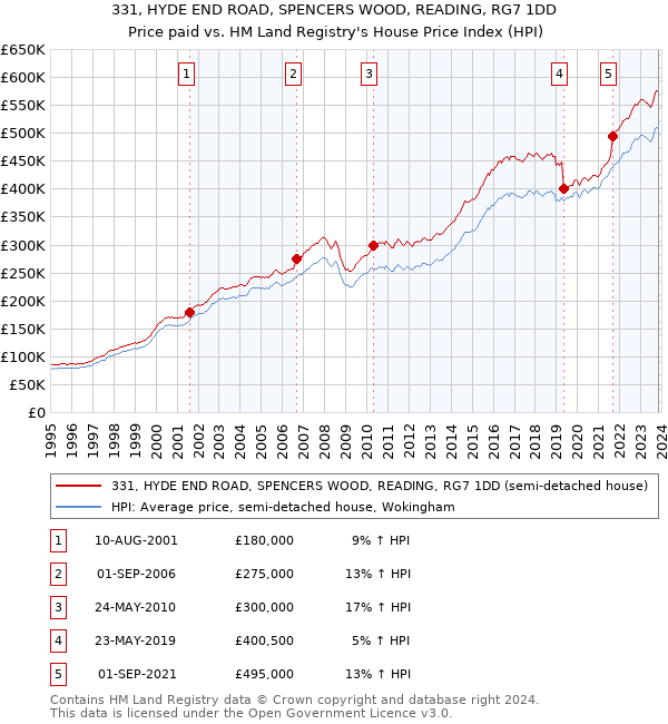 331, HYDE END ROAD, SPENCERS WOOD, READING, RG7 1DD: Price paid vs HM Land Registry's House Price Index