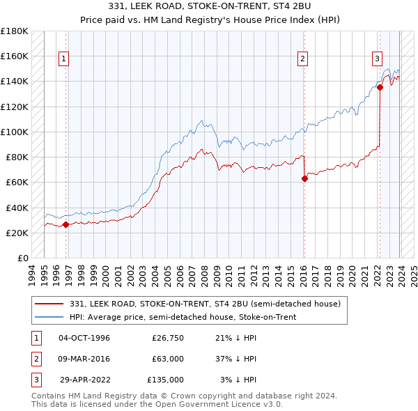 331, LEEK ROAD, STOKE-ON-TRENT, ST4 2BU: Price paid vs HM Land Registry's House Price Index