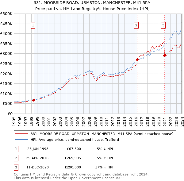 331, MOORSIDE ROAD, URMSTON, MANCHESTER, M41 5PA: Price paid vs HM Land Registry's House Price Index