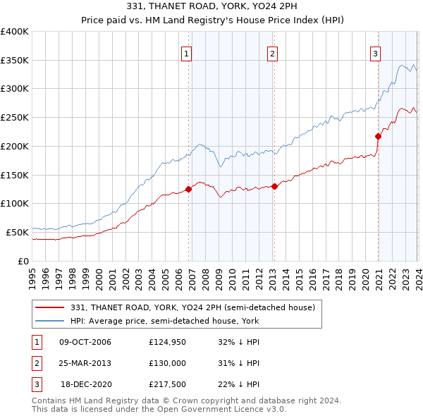 331, THANET ROAD, YORK, YO24 2PH: Price paid vs HM Land Registry's House Price Index