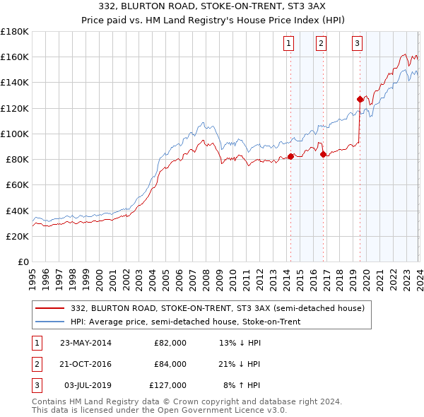 332, BLURTON ROAD, STOKE-ON-TRENT, ST3 3AX: Price paid vs HM Land Registry's House Price Index